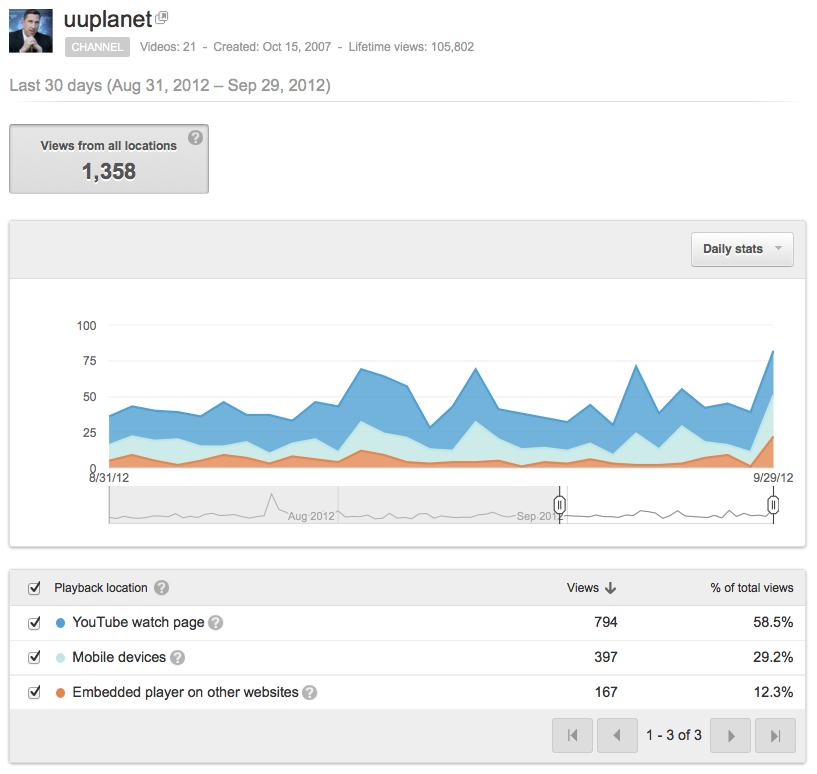 Sept 2012 UU PLANET youtube stats