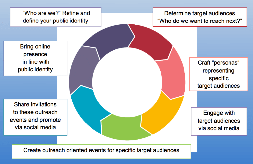 UUA Congregations Reaching Out Cycle